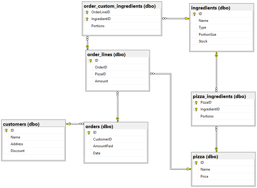 Sample Database Diagram